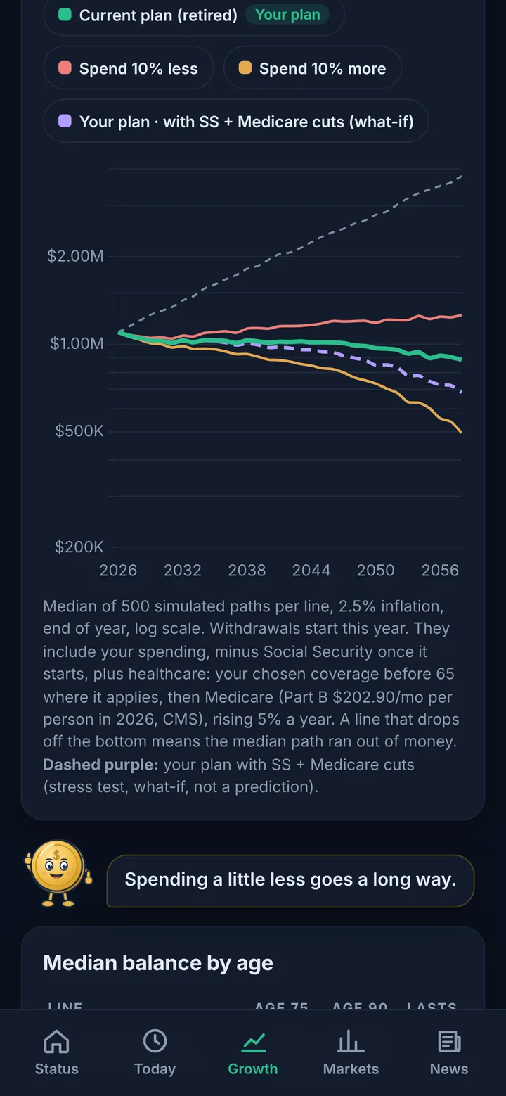 Growth chart with the stress test on: a dashed line shows the plan with Social Security and Medicare cuts, next to the normal lines