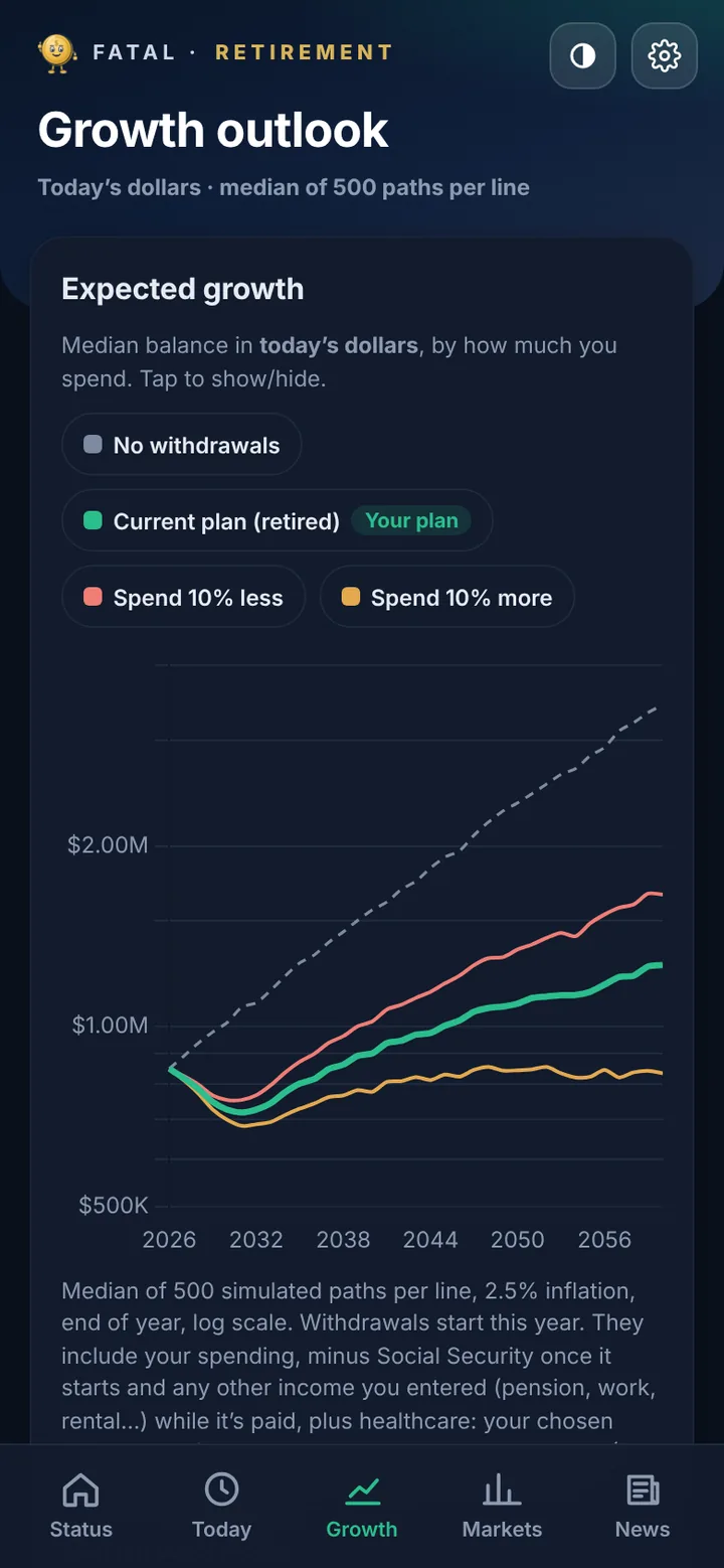 Growth outlook chart for a retiree: median balance lines for the current plan, spending 10% less and spending 10% more, plus no withdrawals