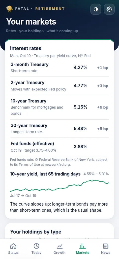Markets tab: Treasury yield curve, Fed funds rate and a 10-year yield chart